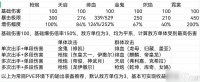 奥拉星手游龙族盛典新装备用法攻略