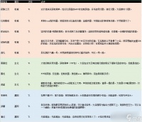 《不休战队》英雄排行2023