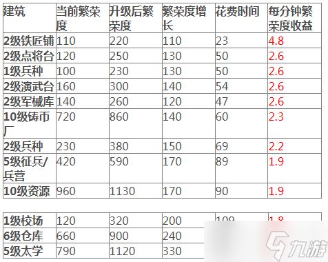 三国志战棋版繁荣度怎么提升 三国志战棋版繁荣度快速提升攻略