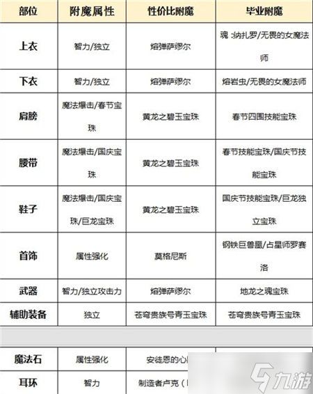 dnf阿修罗附魔宝珠选择推荐