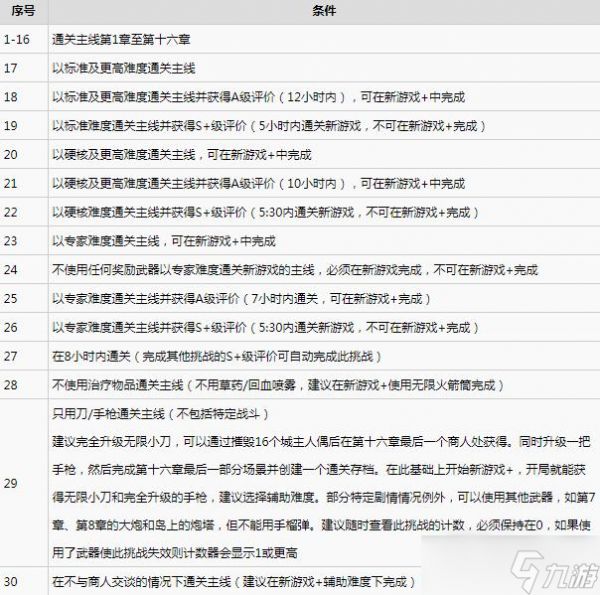 《生化危机4重制版》全挑战完成方法一览