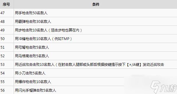 《生化危机4重制版》全挑战完成方法一览