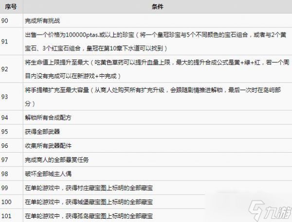 《生化危机4重制版》全挑战完成方法一览