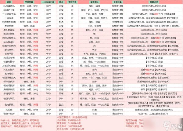 《以闪亮之名》食谱汇总