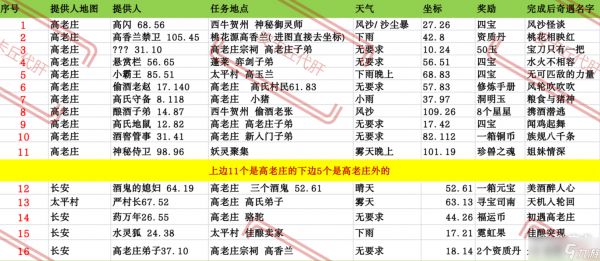 《长安幻想》高庄奇闻奇遇位置坐标介绍