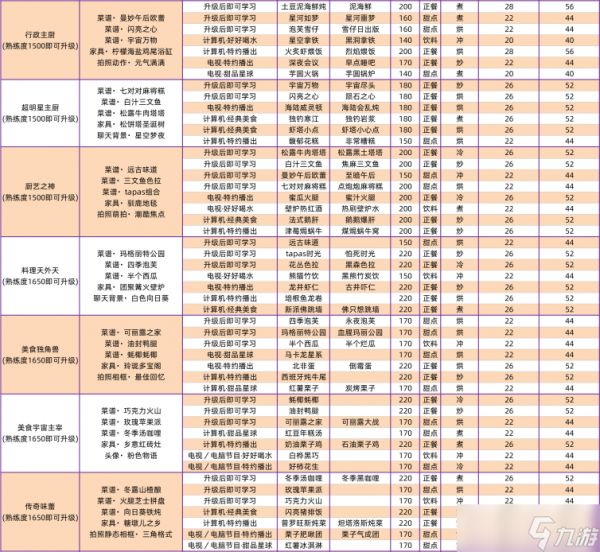 以闪亮之名家园菜谱是什么 以闪亮之名家园菜谱攻略