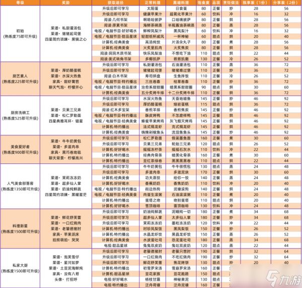 以闪亮之名家园菜谱是什么 以闪亮之名家园菜谱攻略