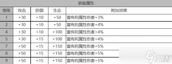 《白夜极光》雷霆角色面板数据一览