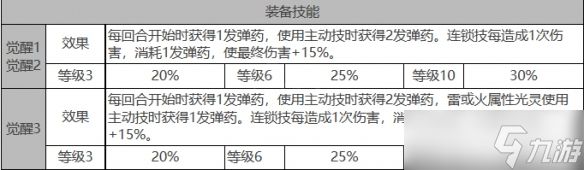 《白夜极光》雷霆角色面板数据一览