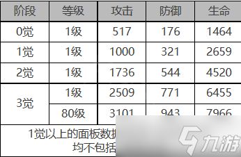 《白夜极光》雷霆角色面板数据一览