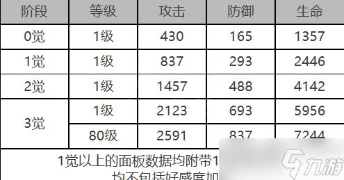 《白夜极光》波纳兹角色面板数据一览