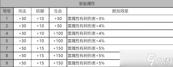 《白夜极光》波纳兹角色面板数据一览