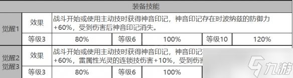 《白夜极光》波纳兹角色面板数据一览