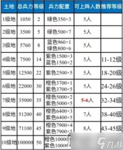 《三国志战棋版》各级资源点难度一览