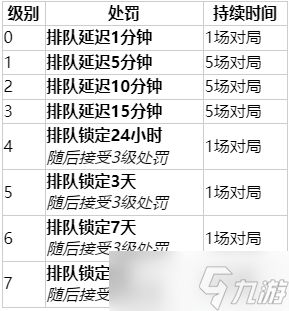 《英雄联盟》2023排位挂机处罚一览