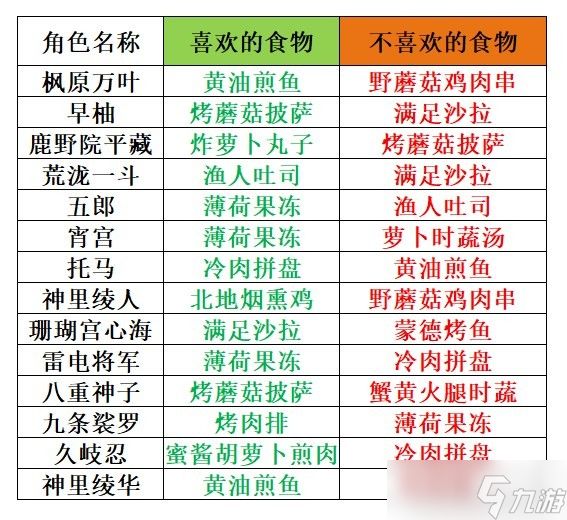 原神3.6有香自西来每个角色喜欢什么食物-角色食物喜好一览