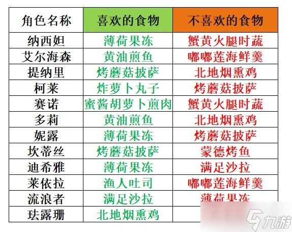 原神3.6有香自西来每个角色喜欢什么食物-角色食物喜好一览