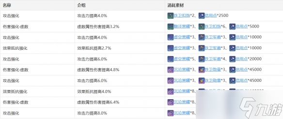 崩坏星穹铁道瓦尔特技能天赋星魂消耗材料是什么