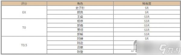 《代号鸢》角色强度榜分享