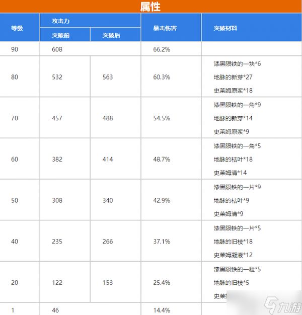 原神护摩之杖满级属性是多少护摩之杖满级属性列表一览