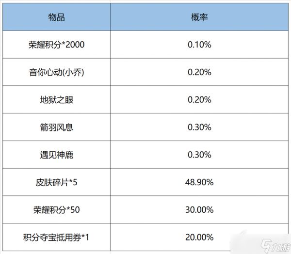 王者荣耀鸿运六加一有哪些活动