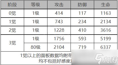 白夜极光贡露角色装备怎么样 白夜极光贡露角色属性面板