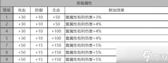 白夜极光贡露角色装备怎么样 白夜极光贡露角色属性面板