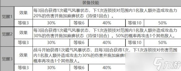 白夜极光贡露角色装备怎么样 白夜极光贡露角色属性面板