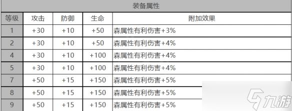 白夜极光贝瑞尔角色面板数据是什么-贝瑞尔角色面板数据一览