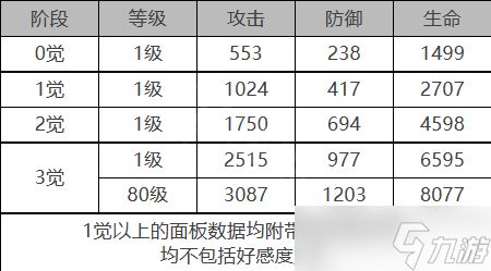 白夜极光贝瑞尔角色面板数据是什么-贝瑞尔角色面板数据一览