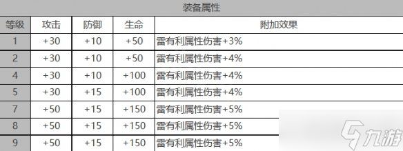 白夜极光米雷霆角色装备属性是什么 白夜极光雷霆角色属性一览