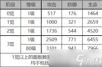 白夜极光米雷霆角色装备属性是什么 白夜极光雷霆角色属性一览