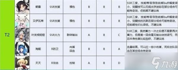 苍雾残响公测强度排行榜