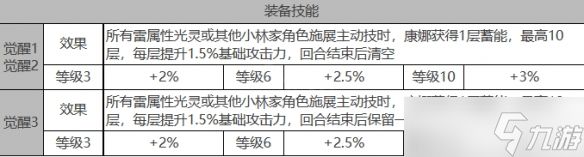 白夜极光康娜角色装备属性面板怎么样 白夜极光康娜角色技能介绍