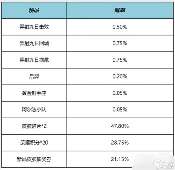 《王者荣耀》羿射九日礼包详情