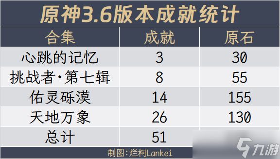 原神3.6新增隐藏成就完成攻略大全