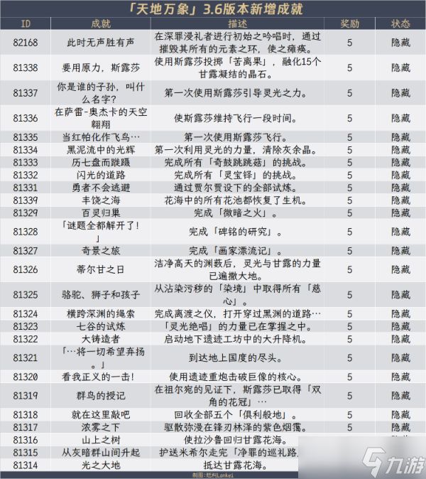 原神3.6新增隐藏成就完成攻略大全