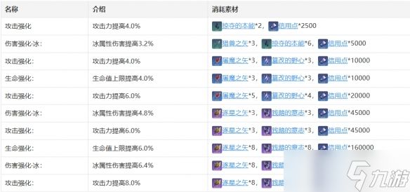 《崩坏：星穹铁道》彦卿技能天赋星魂消耗材料一览