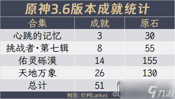 《原神》3.6全隐藏成就获得方法