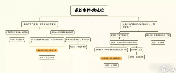 原神3.6莱依拉邀约事件全结局一图流攻略一览