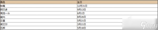 《原神》最新角色生日表介绍