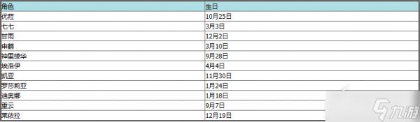 《原神》最新角色生日表介绍