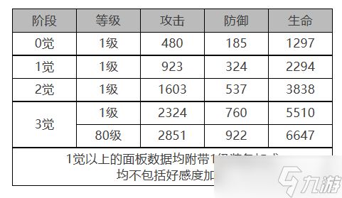 《白夜极光》吉纳维芙角色面板数据一览