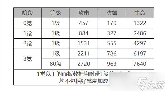 《白夜极光》瑞吉娜角色面板数据一览