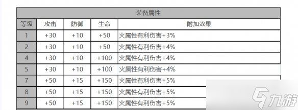 《白夜极光》瑞吉娜角色面板数据一览