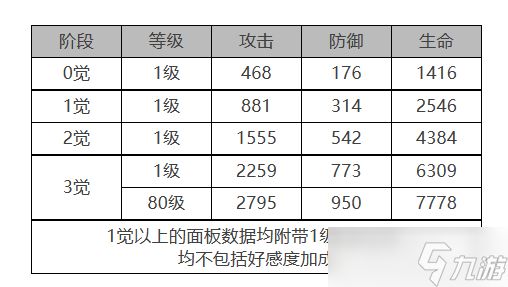 《白夜极光》VIOLET角色面板数据一览