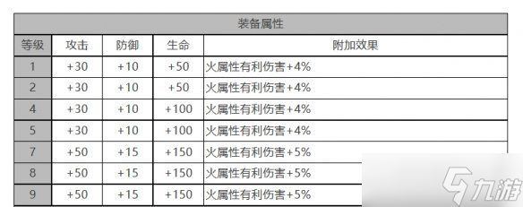 《白夜极光》VIOLET角色面板数据一览