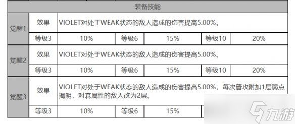 《白夜极光》VIOLET角色面板数据一览