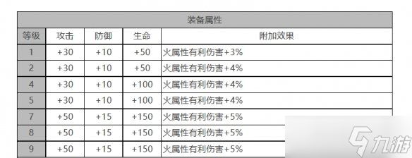 《白夜极光》贝尼库洛角色面板数据一览