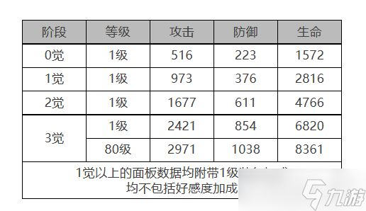 《白夜极光》贝尼库洛角色面板数据一览